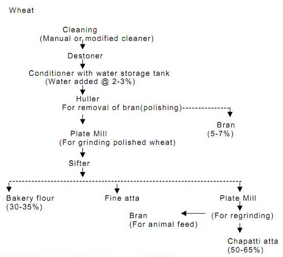 wheat flour process